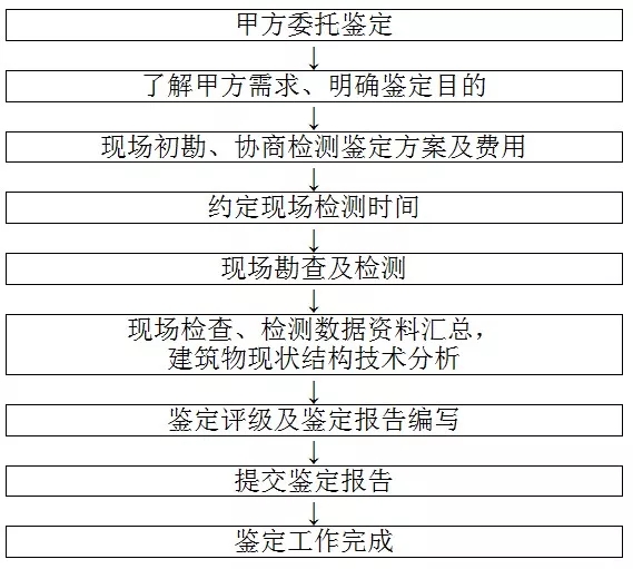 广州房屋检测公司